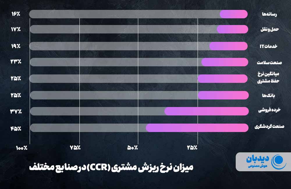 نرخ ریزش مشتری