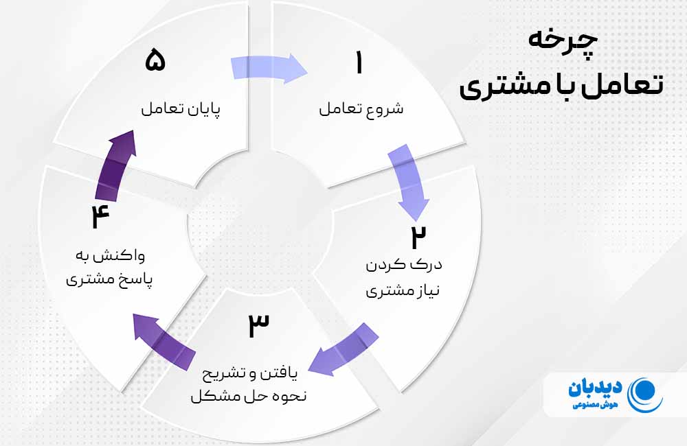 نحوه برخورد با مشتری در مغازه