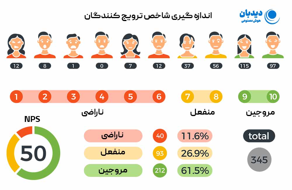 شاخص وفاداری مشتری