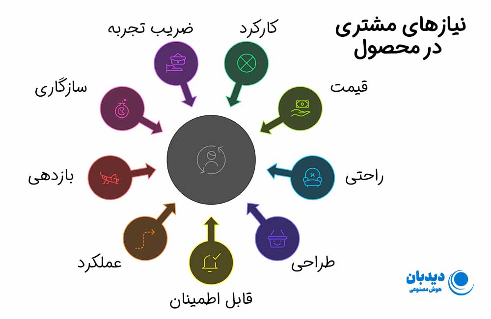 نیاز واقعی مشتری چیست