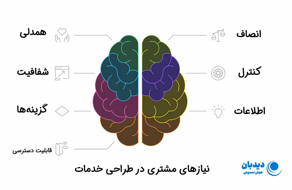 شناسایی نیاز مشتری