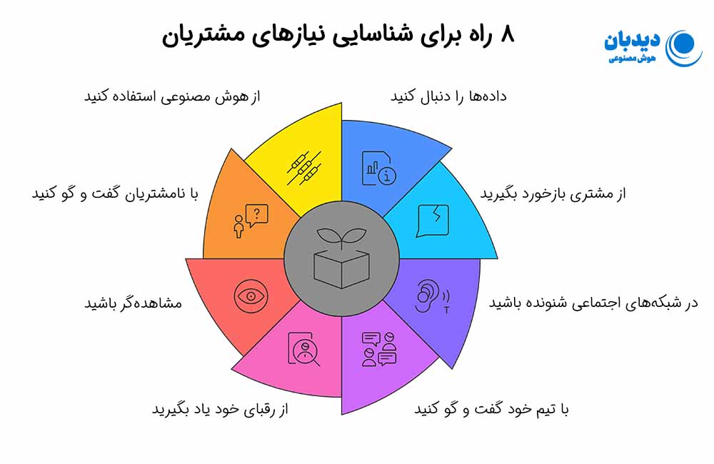 انواع نیازهای مشتریان