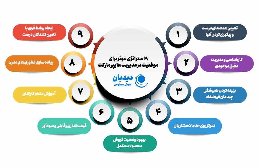 نحوه مدیریت سوپرمارکت و هایپر مارکت