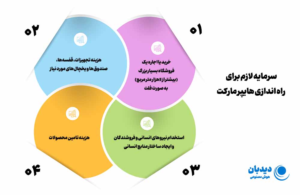 راه اندازی هایپر مارکت