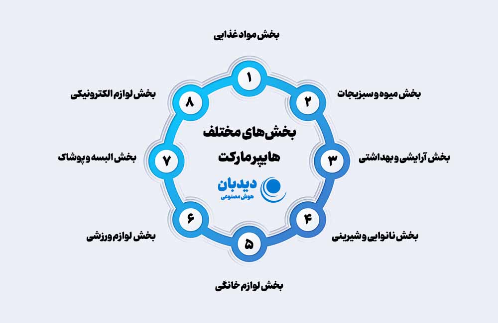 راه اندازی هایپر مارکت