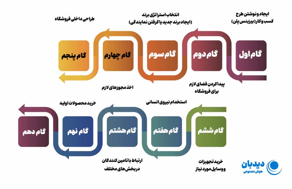 راه اندازی هایپر مارکت