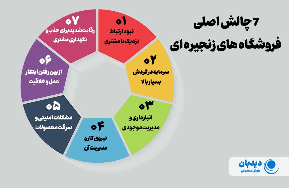 مشکلات فروشگاه های زنجیره ای