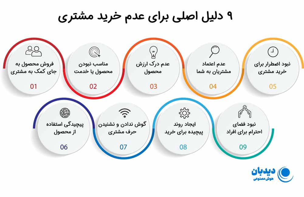 دلایل خرید نکردن مشتری