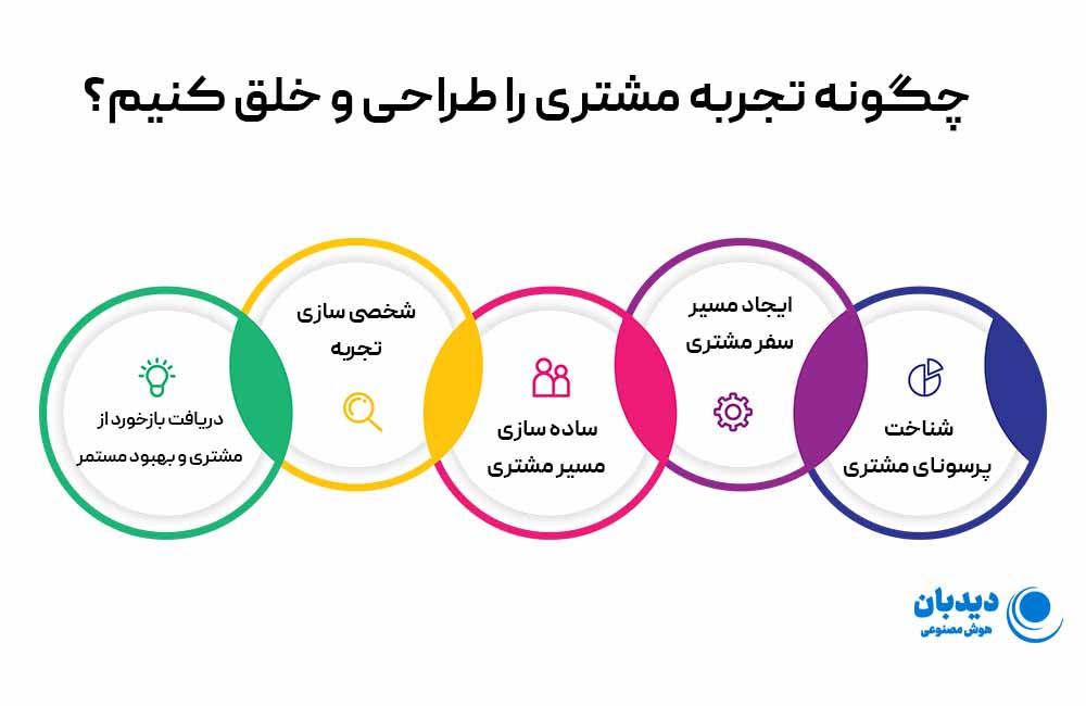 اهمیت تجربه مشتری