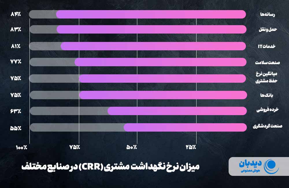 نرخ نگهداشت مشتری