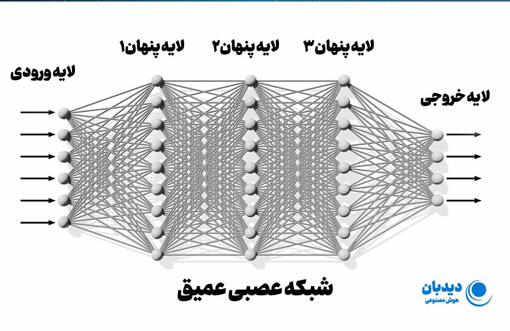 یادگیری عمیق چگونه کار میکند