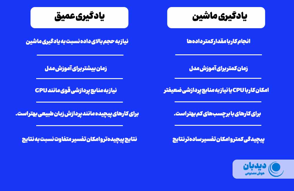 دیپ لرنینگ چیست و چگگونه کار میکند