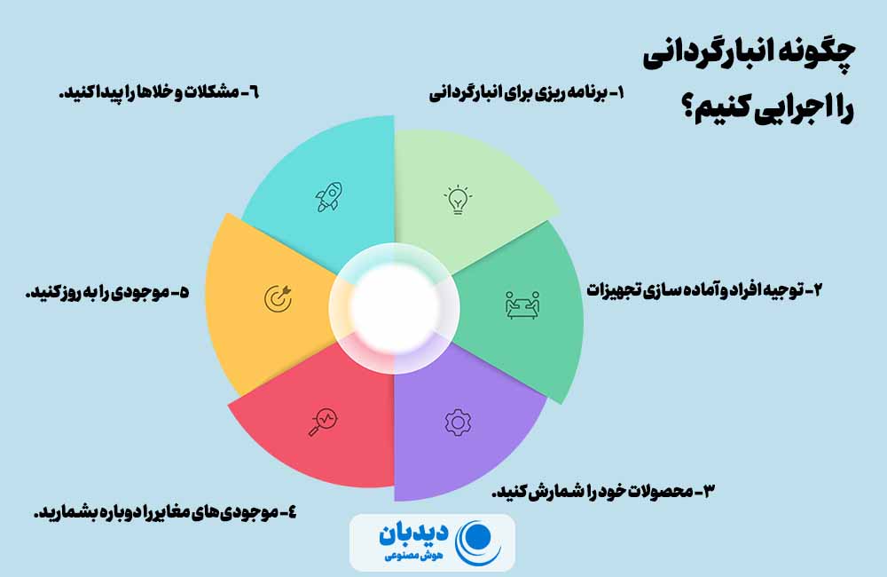 انبارگردانی چیست