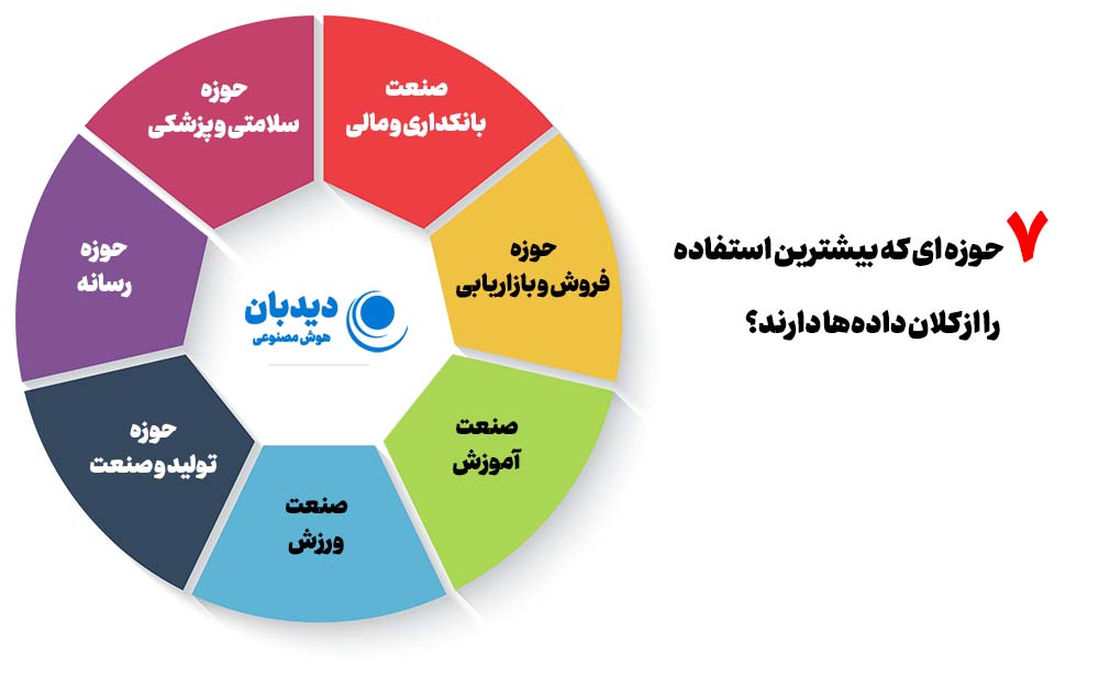 کاربرد کلان داده